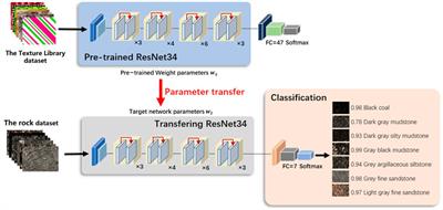 Rock image classification using deep residual neural network with transfer learning